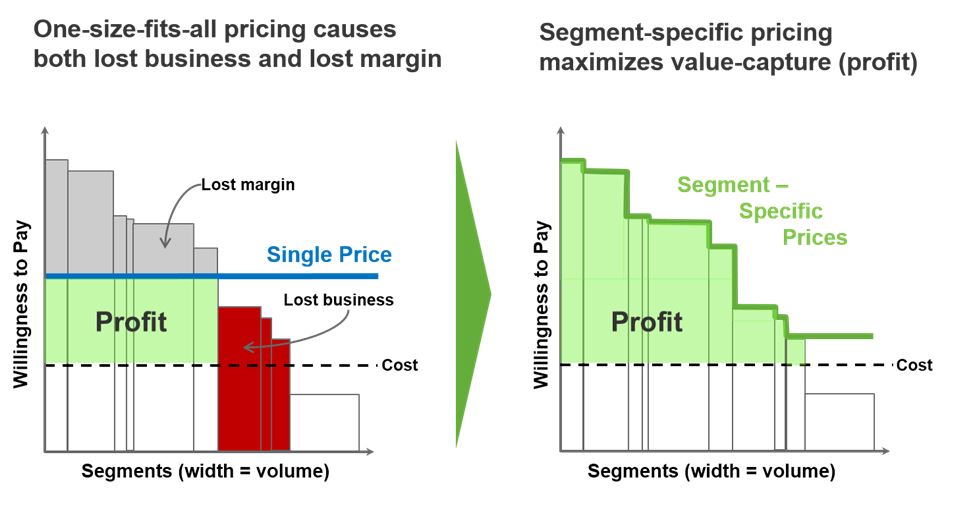 Comparative Chart of Different Pricing Models for Optimizing Margins And Customer Experience on Vendavo
