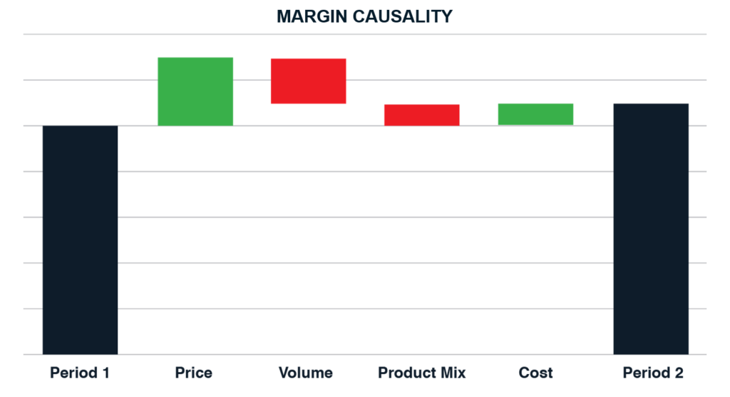 Diagram Illustrating Margin Causality for Chemical Companies To Control Prices And Improve Margin