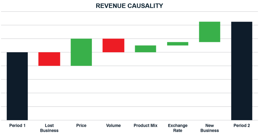 Revenue Causality Graph for Chemical Companies Pricing Strategy