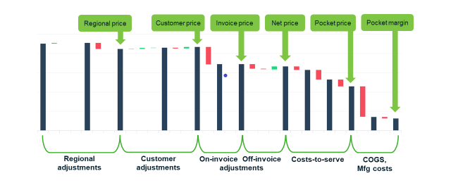 Graphical Representation of Data Transformation In Sales Process