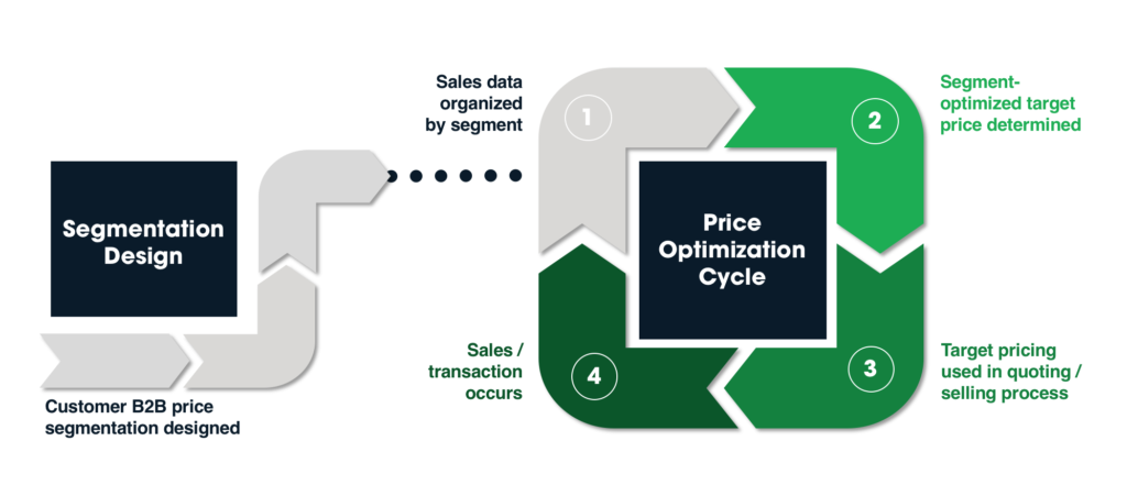 Graphical Representation of Price Segmentation Strategy for Price Optimization