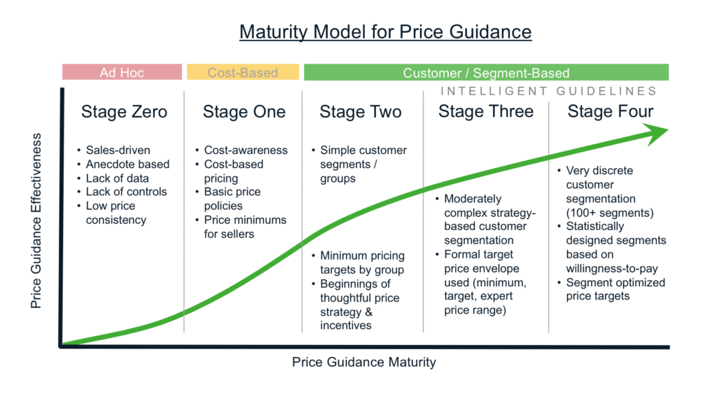 Segmentation Chart for Price Optimization