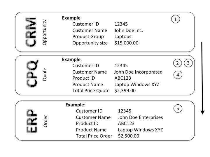 Diagram Illustrating CPQ, Erp And Crm Integration Process on Vendavo