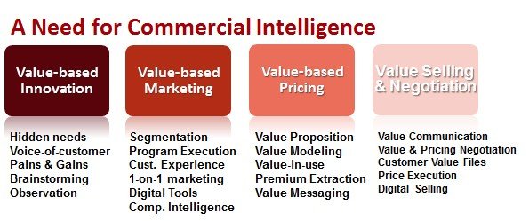 Digital Transformation Impacting Commercial Function Graph