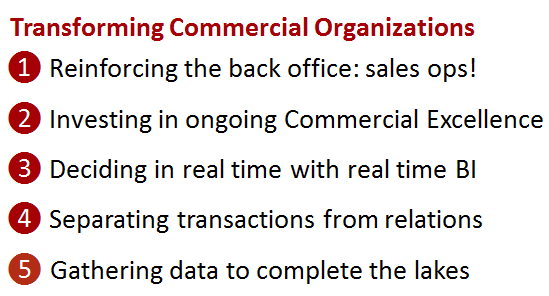 Digitalization Impact on Commercial Function Graph