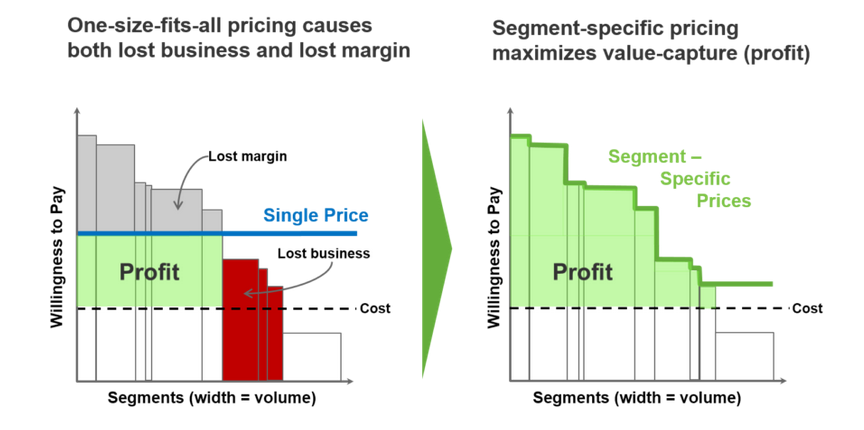 Pricing Optimization Graph for Better Margin And Customer Experience on Vendavo
