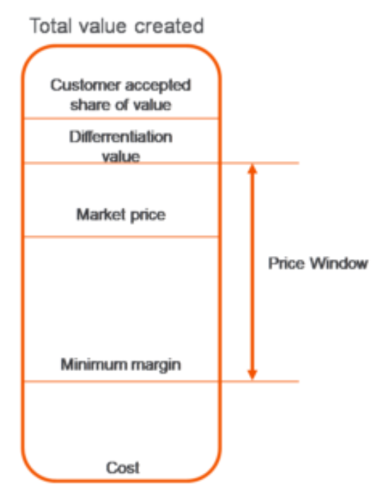 Graph Illustrating Pricing Baseline Selection Process