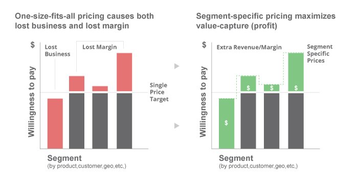 Graph Illustrating Value Generation Through Segmentation