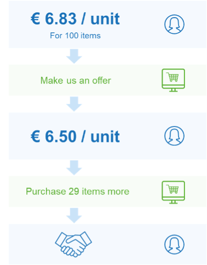 Digital Price Negotiation