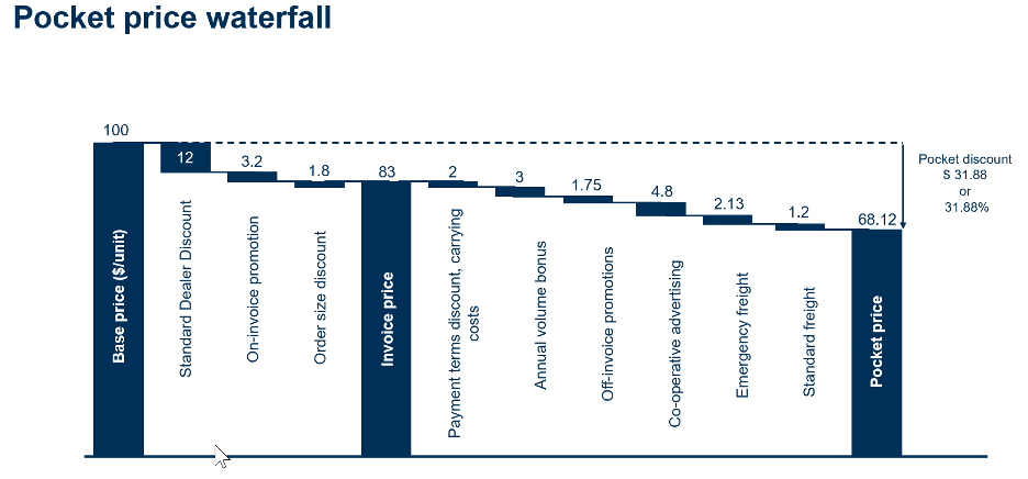 Graph Illustrating The Concept of Monetizing Innovation In Commercially Capable Organizations