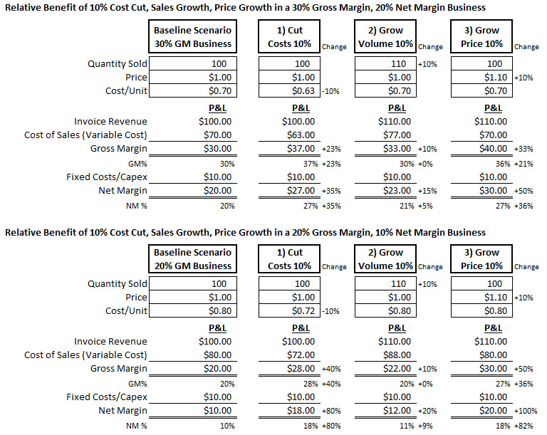 Graph Illustrating The Concept of Price Improvement In Business Strategy