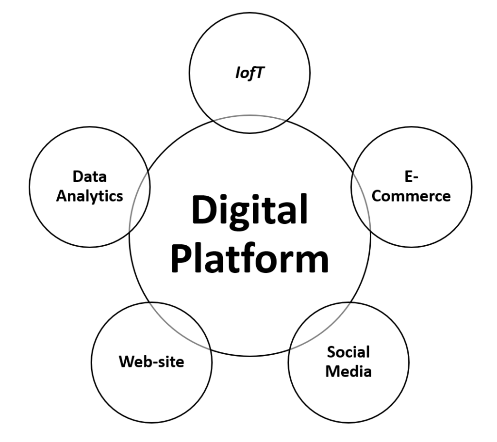 Digital Transformation Platform for Distribution As Depicted