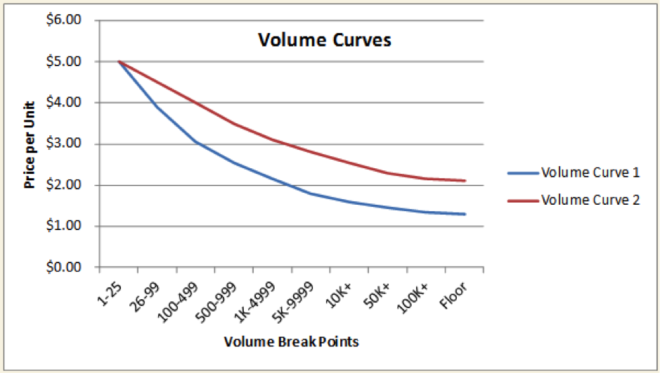 Volume Break Points