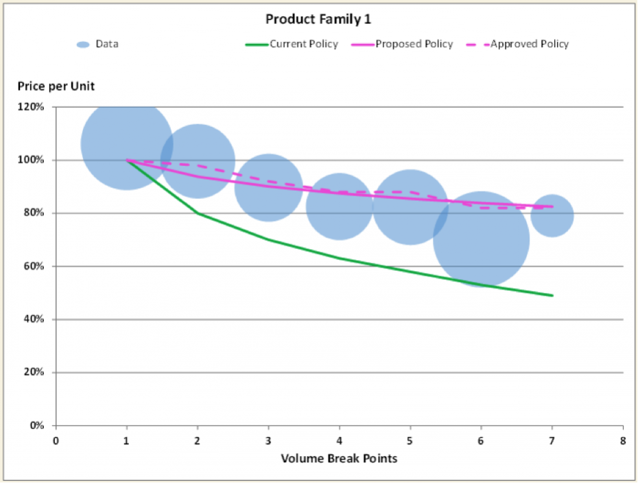 Example 1. Decreased Discounts from the Current Policy in Place