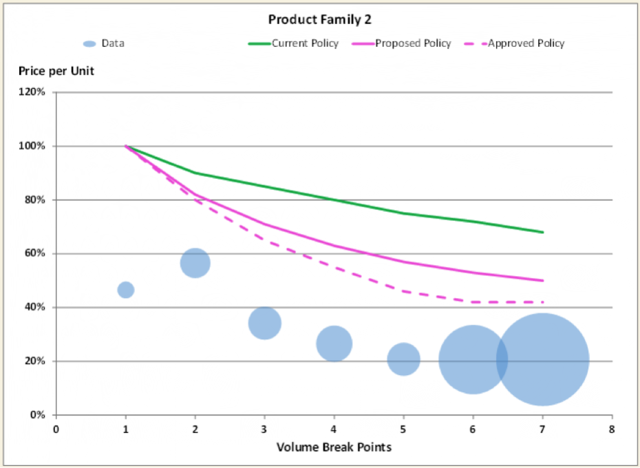 Increased Discounts from the Current Policy in Place