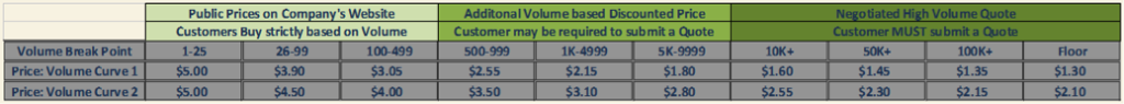 Table Illustrating Price Curve Optimization Strategies