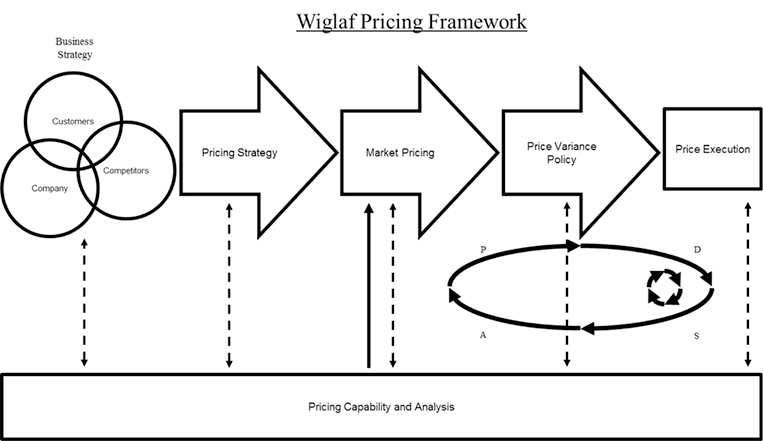 Wiglaf Pricing Framework Diagram for Making Pricing Decisions