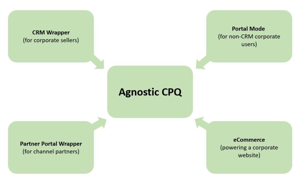 Agnostic CPQ Diagram for Touchless Buying on Vendavo