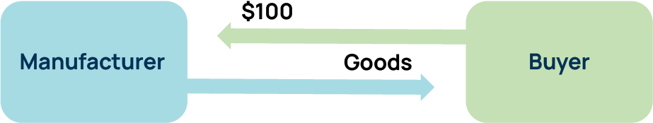 Diagram Illustrating Touchless Buying And Price Management Process on Vendavo