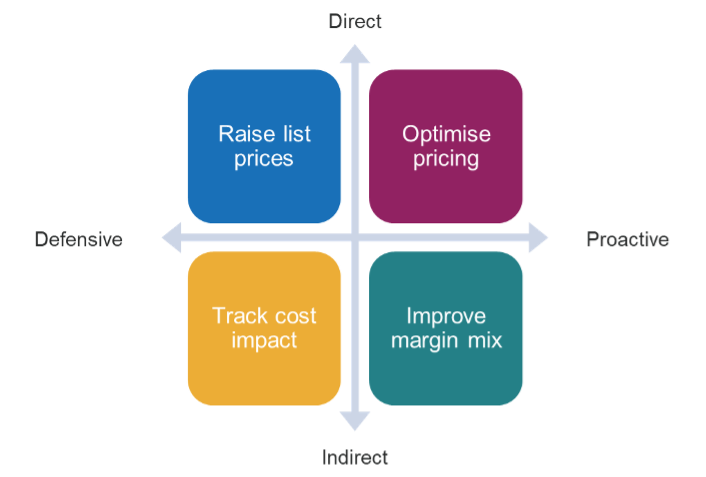 Inflation Price Optimization Arsenal