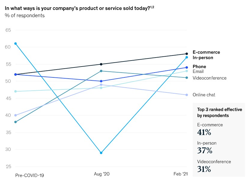 Mckinsey Chart Illustrating Commercial Intelligence In B2B Pricing Strategies