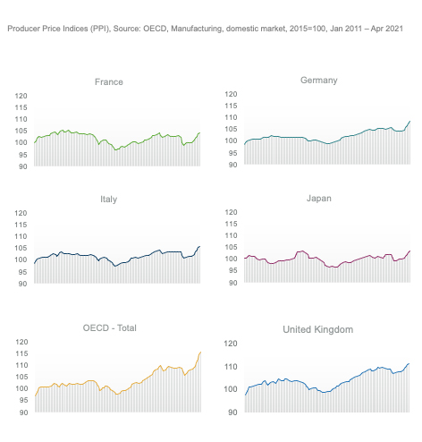 Producer Price Instance Graphs by Country
