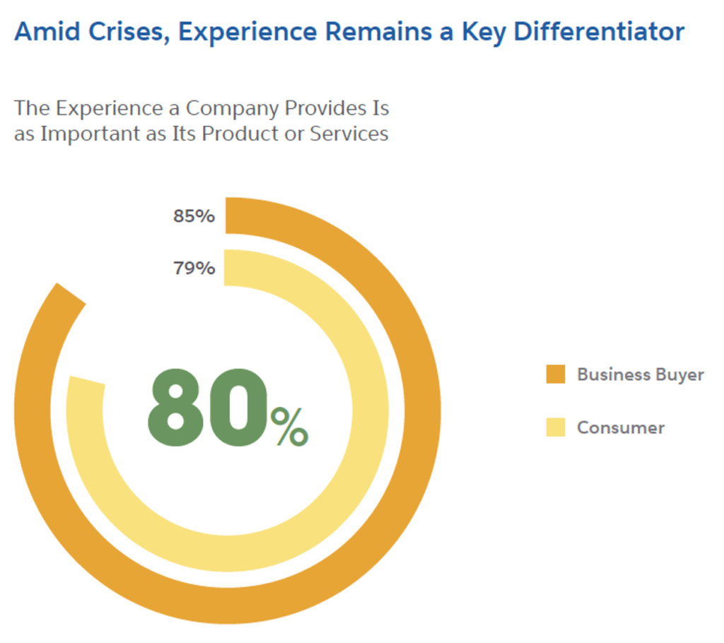 Customer Experience in B2B