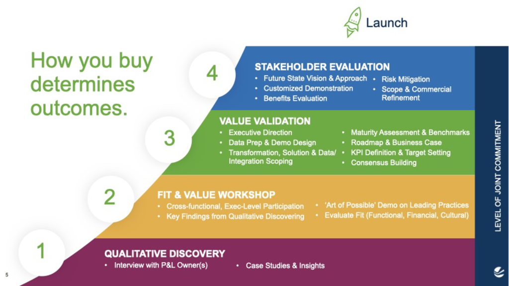 Four-Step Value Based Buying Outcomes Model
