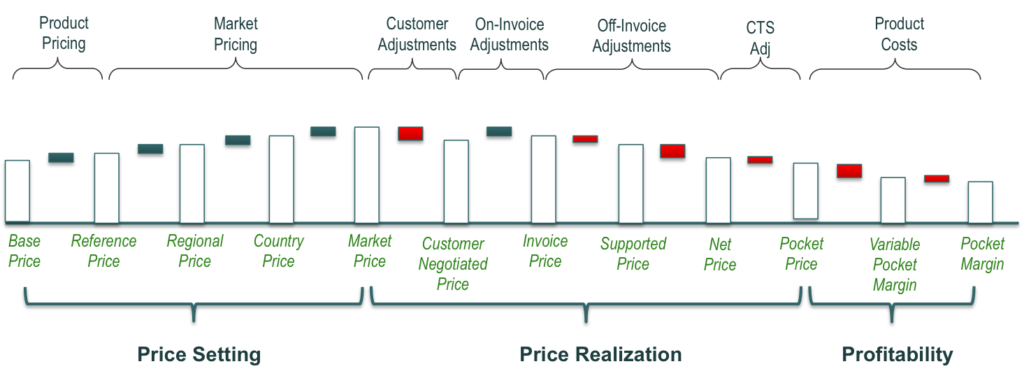 The Price Waterfall with Price Setting, Price Realization, and Profitability