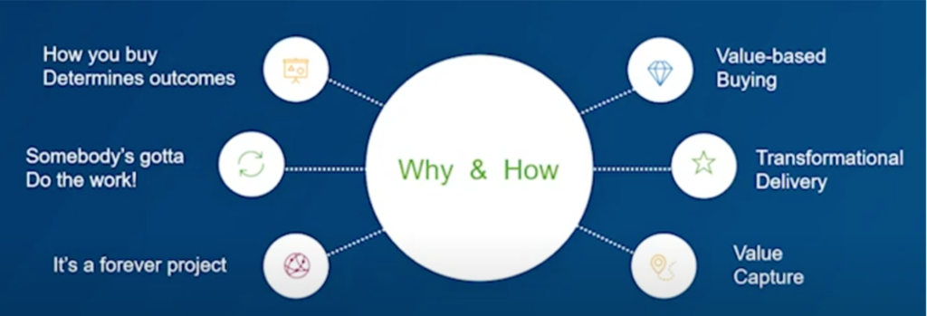 Value-Based Buying Outcomes Diagram Explaining Why And How