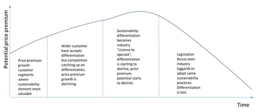 Pricing Sustainability