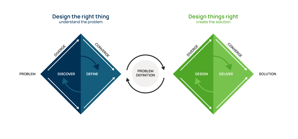 Double Diamond Ux Model Illustrating The Consumerization of B2B User Experience