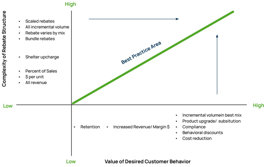 B2B Rebates And Incentives Best Practices Diagram