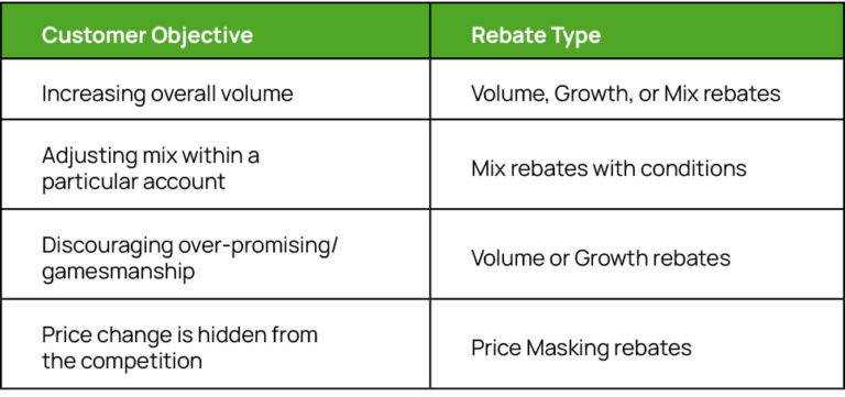 Best Practices for B2B Price Rebates and Incentives | Vendavo