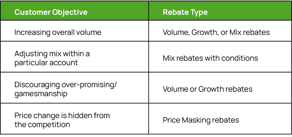 Common Customer Objectives And Rebate Types Chart for B2B Rebates Incentives Best Practices