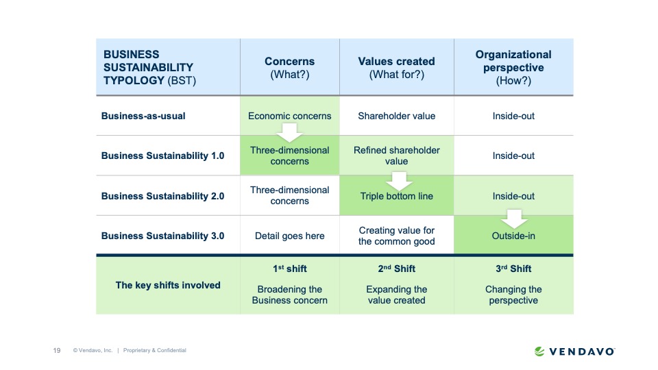 Graphic Illustrating Business Sustainability Concepts on Vendavo's Podcast Page