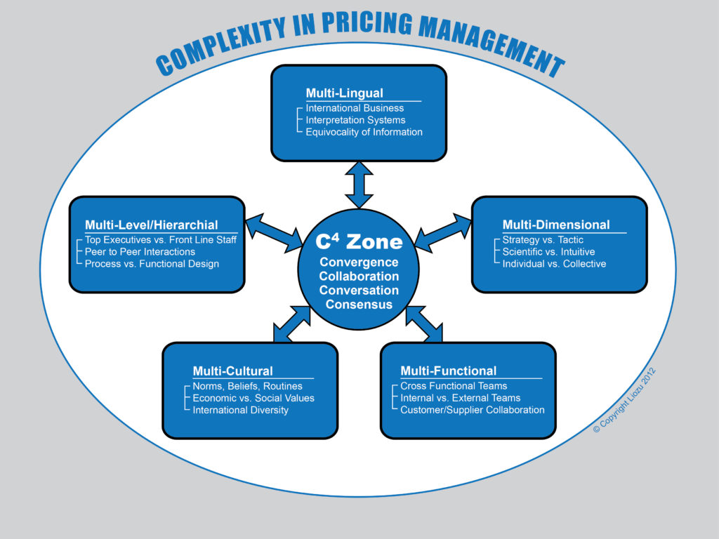 Pricing Complexity Wheel Diagram