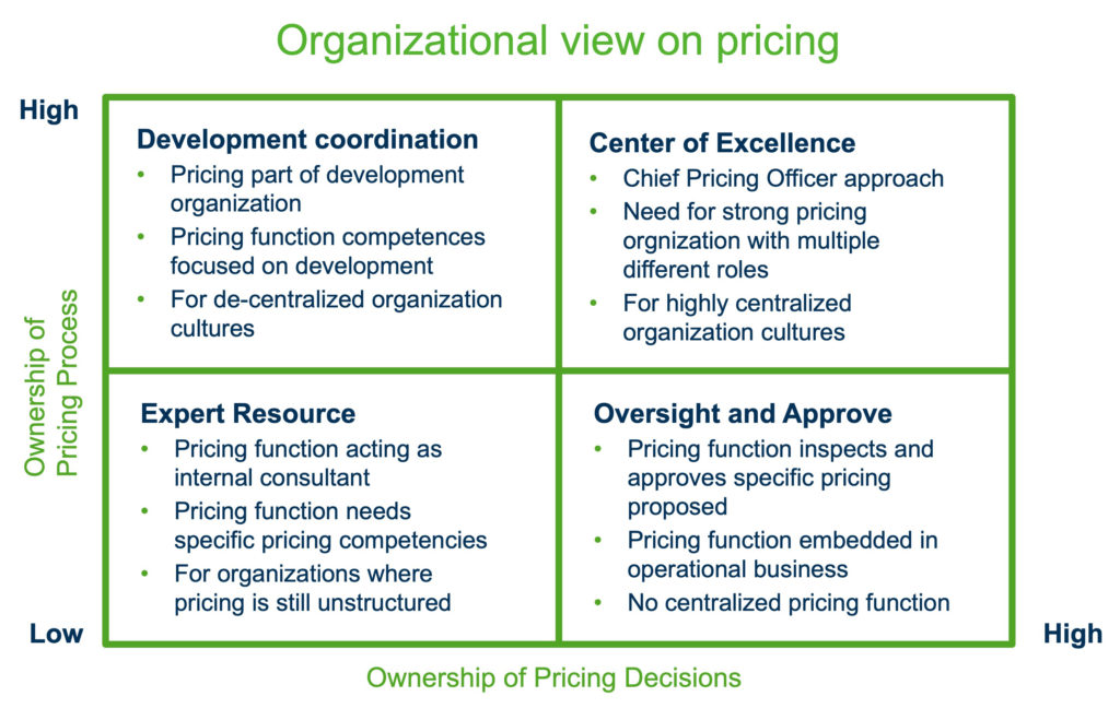 Chart Illustrating Pricing Function Organization for Optimal Efficiency
