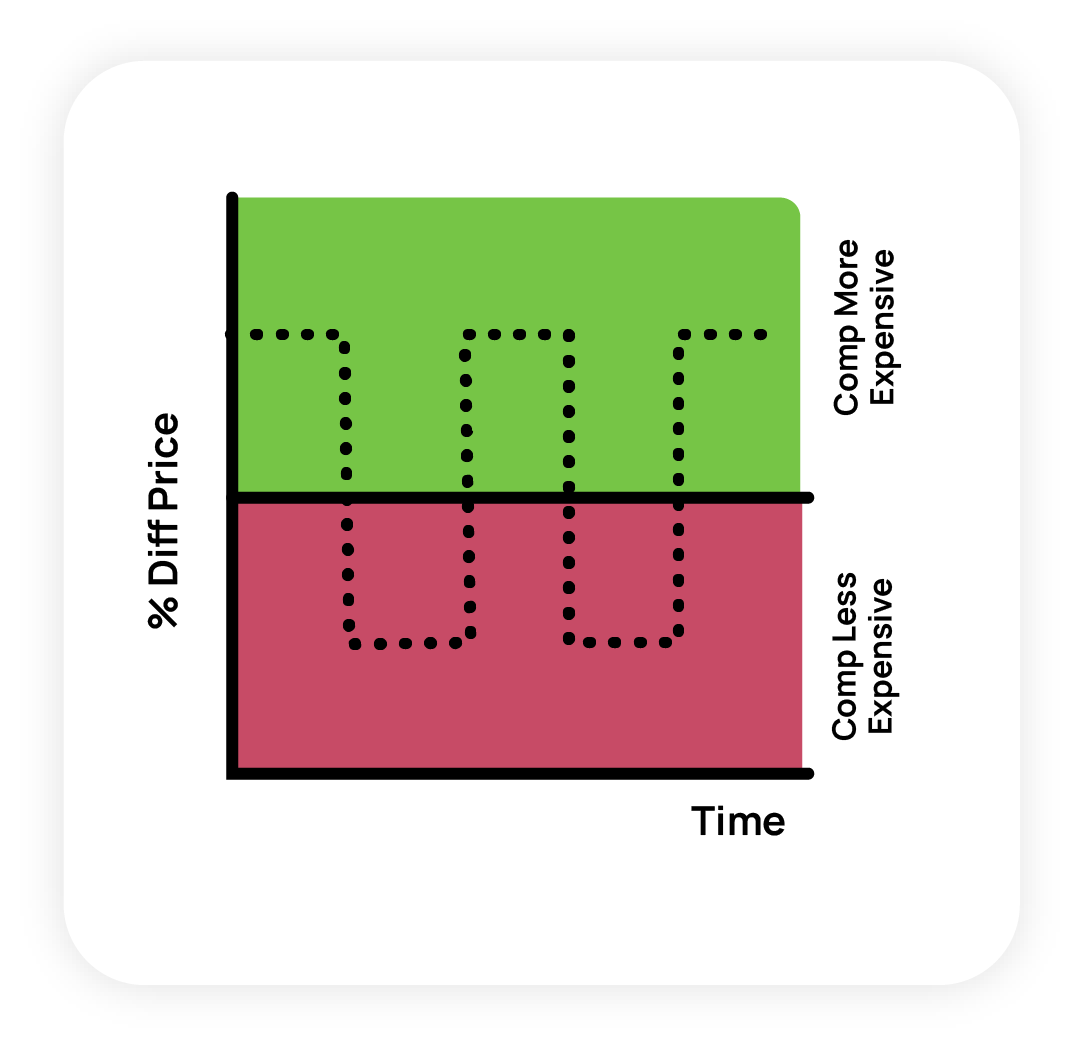 Fluctuating Prices competitive price visualization