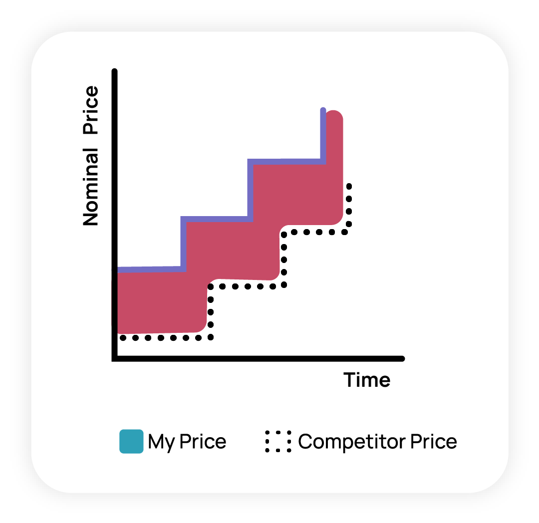 Price leader competitive price visualization