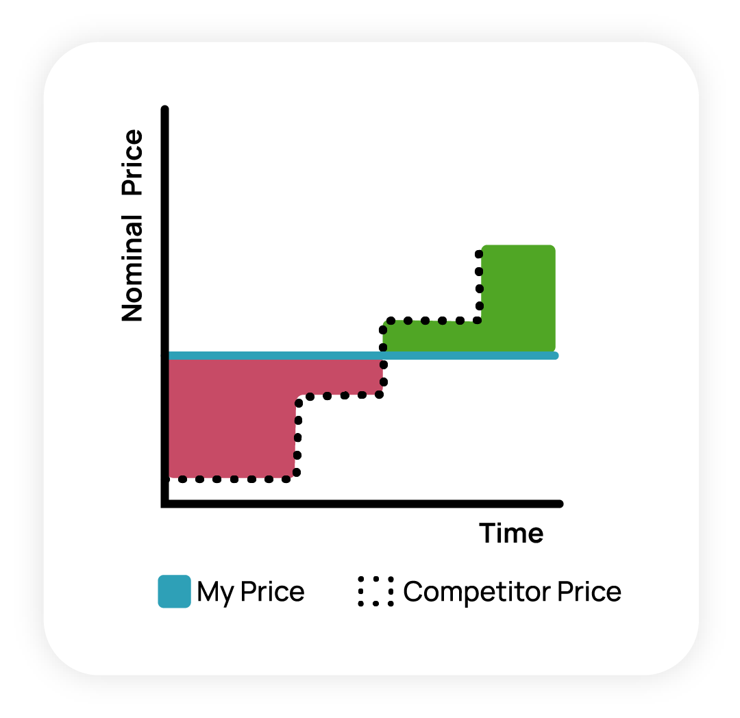 Steady Price Competitive Visualization