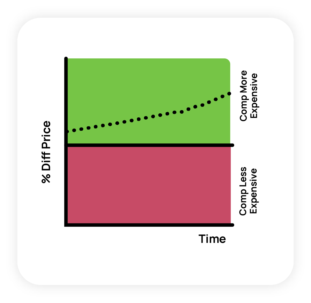 Underpriced Competitive Price Data Visualization