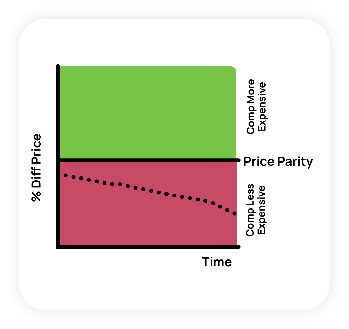 Widening Price Gaps Competitive Data Visualization