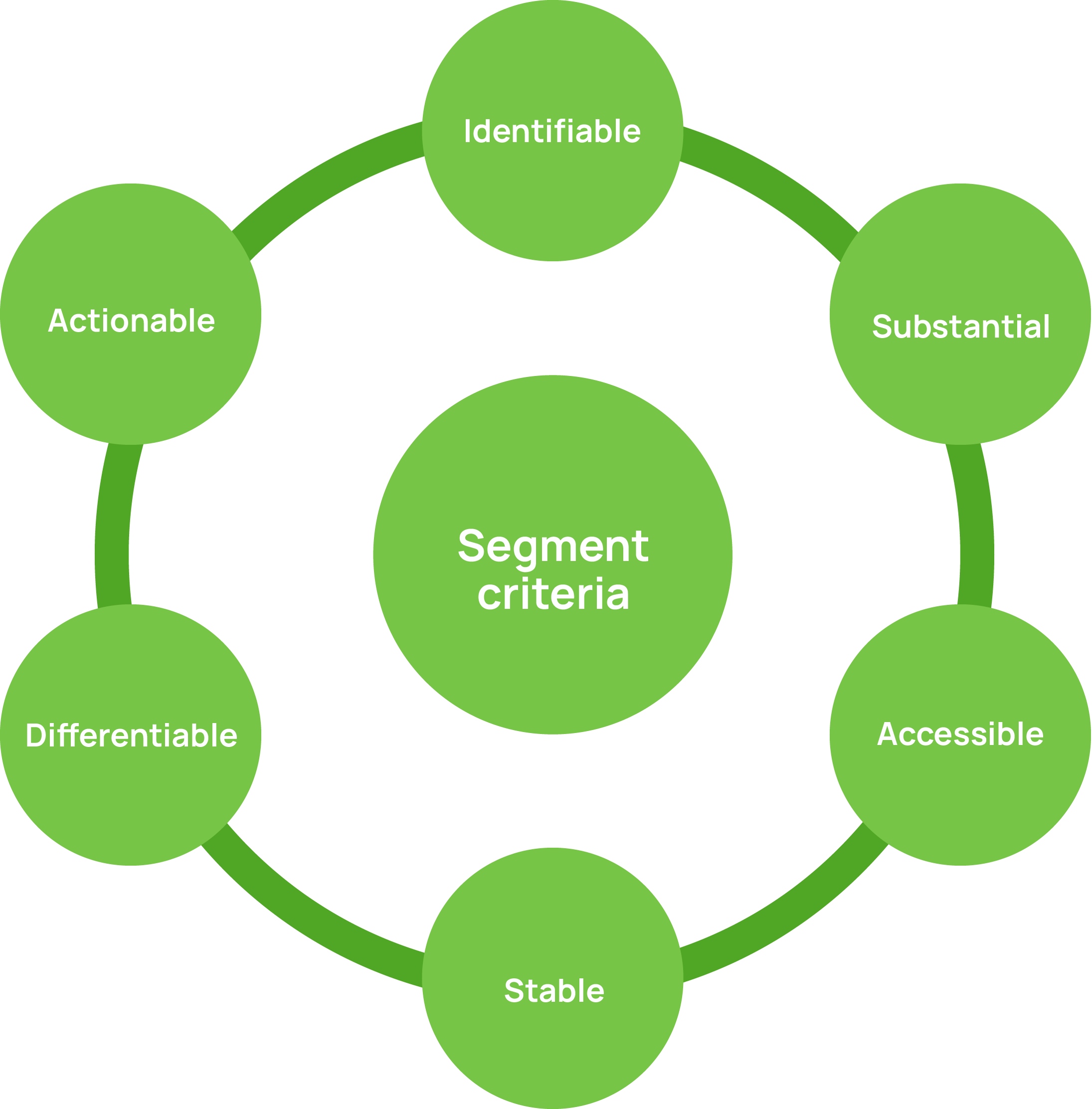Segment criteria for customer segmentation: Identifiable, Substantial, Accessible, Stable, Differentiable, Actionable