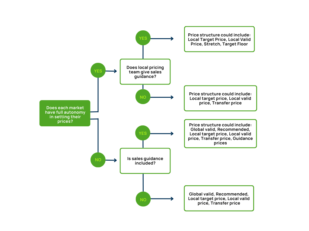 price structure decision tree