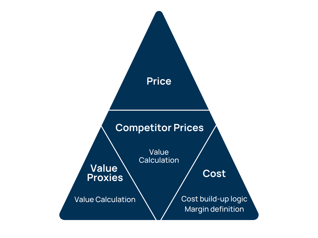 Pricing using product structure