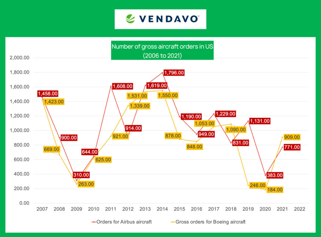 Number of gross aircraft orders in US (2006 to 2021)