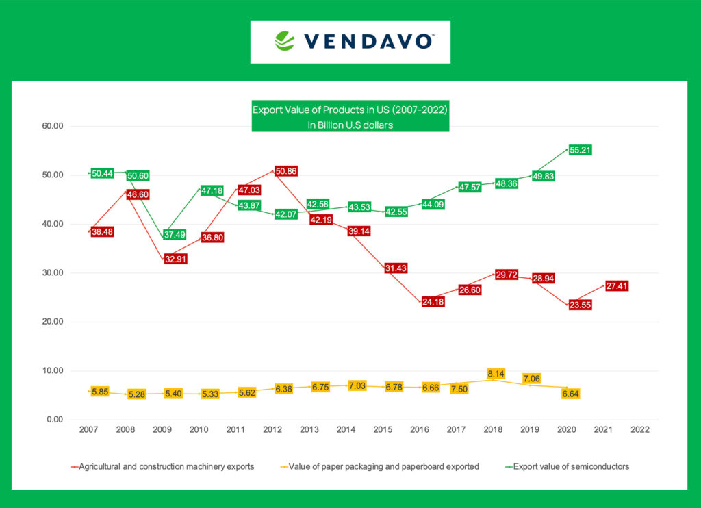 Export value of products in US (2007-2022)