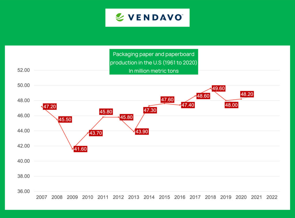 Packaging paper and paperboard production in the US