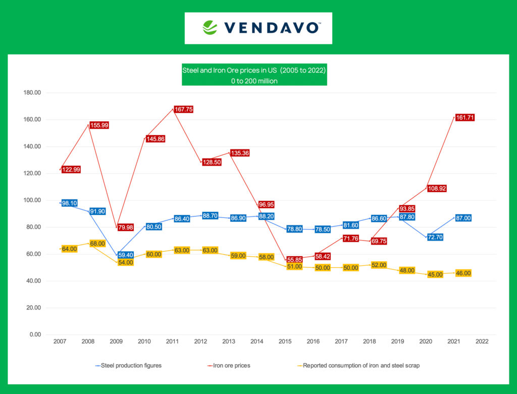 Steel and iron ore prices in US (2005 to 2022) 0 to 200 million